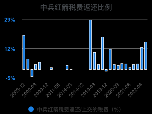 一次看完中兵红箭财务分析2022-09