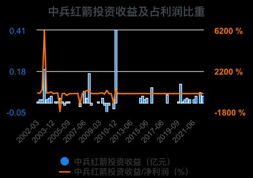 一次看完中兵红箭财务分析2022-09