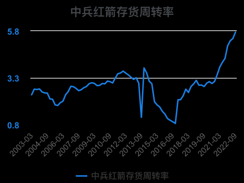 一次看完中兵红箭财务分析2022-09