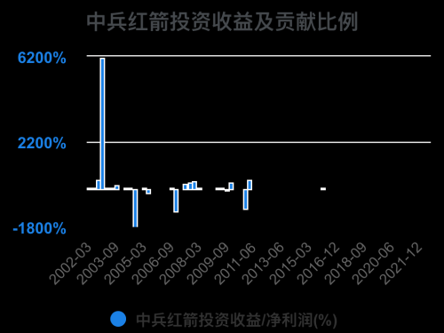 一次看完中兵红箭财务分析2022-09