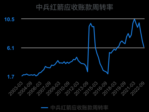 一次看完中兵红箭财务分析2022-09