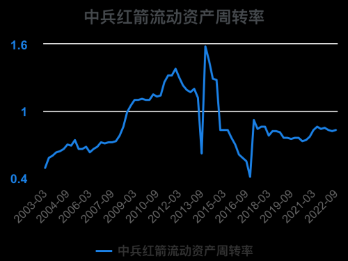 一次看完中兵红箭财务分析2022-09