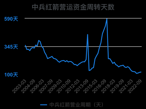 一次看完中兵红箭财务分析2022-09