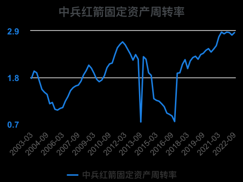 一次看完中兵红箭财务分析2022-09