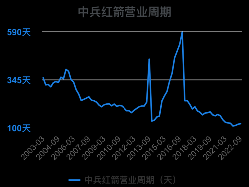 一次看完中兵红箭财务分析2022-09