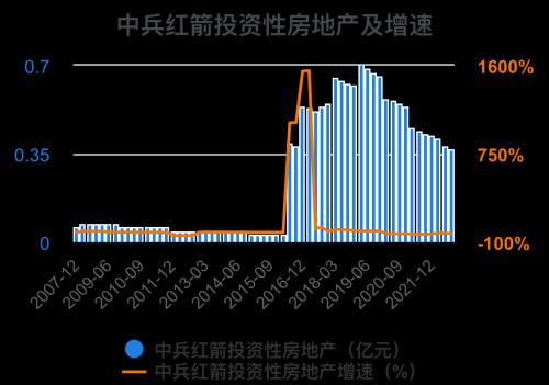 一次看完中兵红箭财务分析2022-09