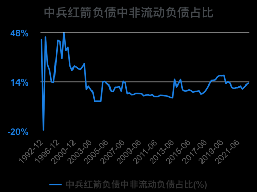 一次看完中兵红箭财务分析2022-09