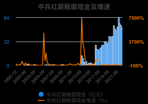 一次看完中兵红箭财务分析2022-09