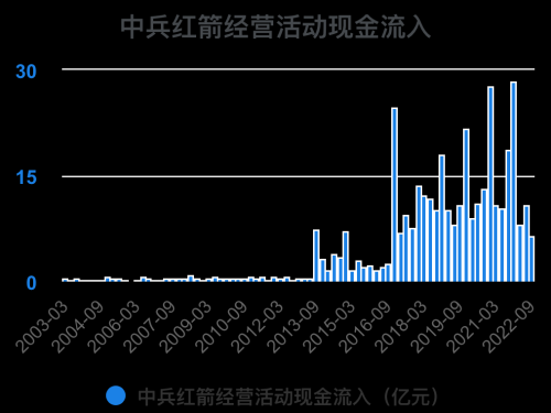 一次看完中兵红箭财务分析2022-09