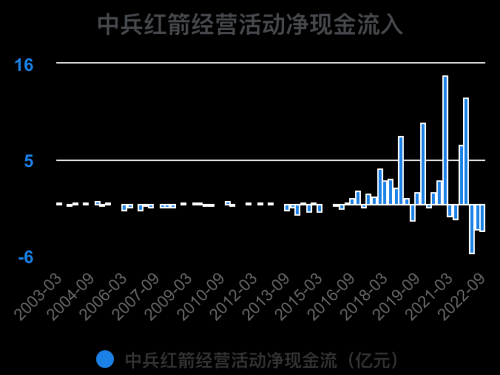 一次看完中兵红箭财务分析2022-09