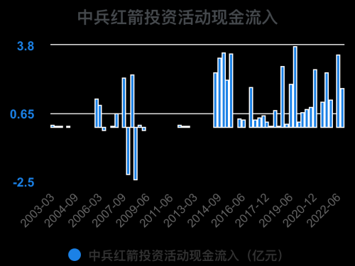 一次看完中兵红箭财务分析2022-09