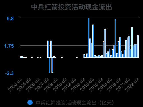 一次看完中兵红箭财务分析2022-09