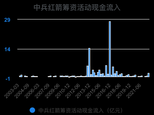 一次看完中兵红箭财务分析2022-09