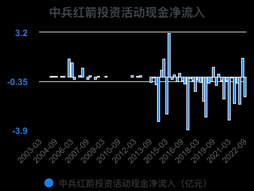 一次看完中兵红箭财务分析2022-09