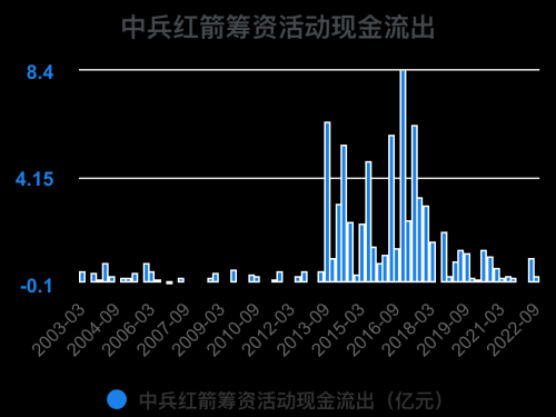 一次看完中兵红箭财务分析2022-09