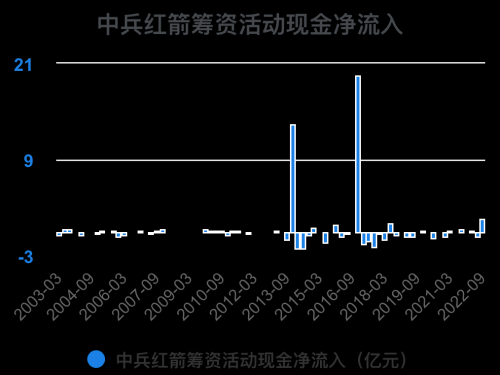 一次看完中兵红箭财务分析2022-09