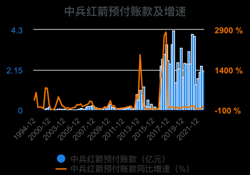 一次看完中兵红箭财务分析2022-09