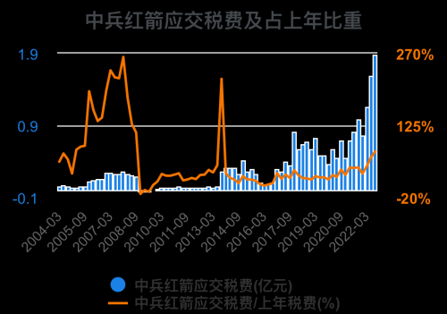 一次看完中兵红箭财务分析2022-09