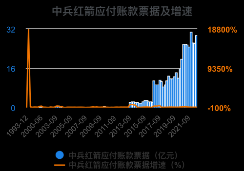 一次看完中兵红箭财务分析2022-09