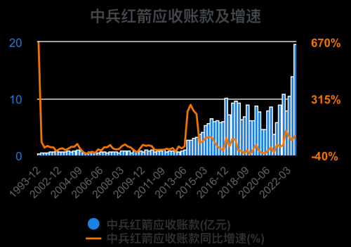 一次看完中兵红箭财务分析2022-09