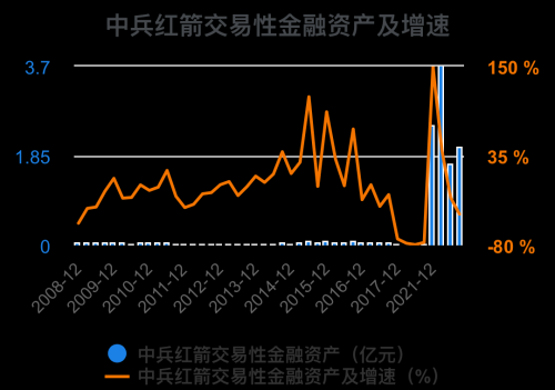 一次看完中兵红箭财务分析2022-09