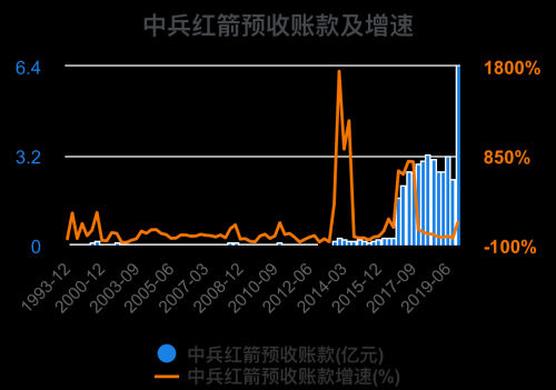 一次看完中兵红箭财务分析2022-09