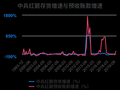 一次看完中兵红箭财务分析2022-09