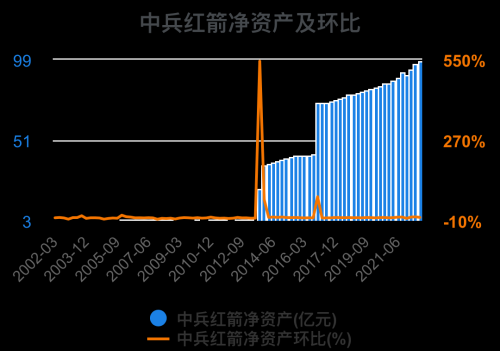 一次看完中兵红箭财务分析2022-09