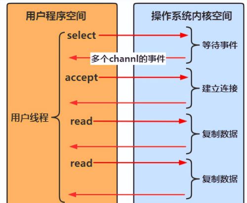 一文深度解析IO、NIO、BIO