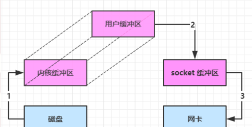 一文深度解析IO、NIO、BIO