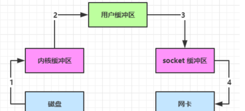 一文深度解析IO、NIO、BIO