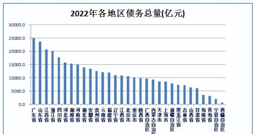 2022年我国各省负债总量和负债率排名