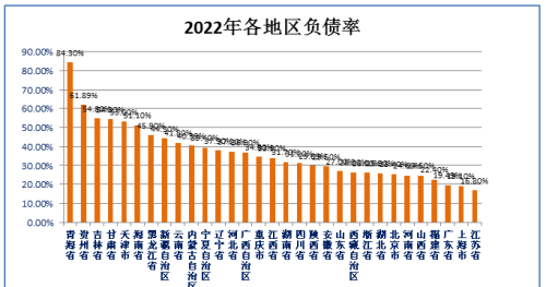 2022年我国各省负债总量和负债率排名