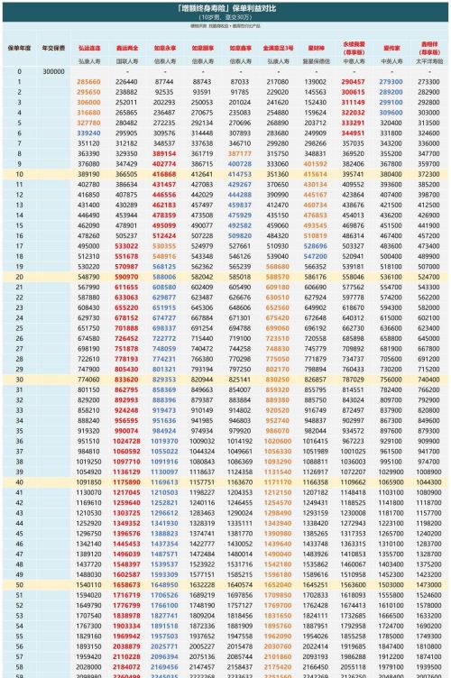 金满意足3号，优秀的增额终身寿是什么样的？懂保爷测评分析