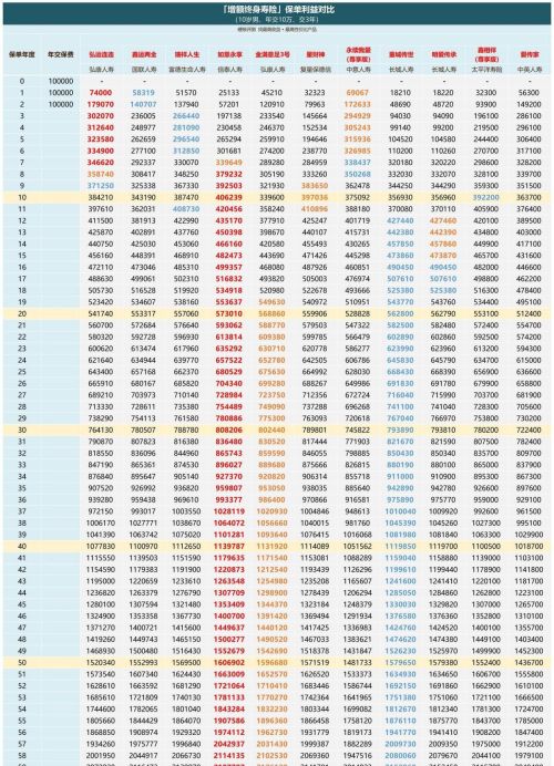 金满意足3号，优秀的增额终身寿是什么样的？懂保爷测评分析