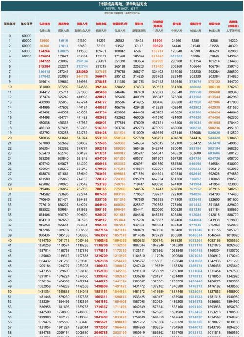 金满意足3号，优秀的增额终身寿是什么样的？懂保爷测评分析