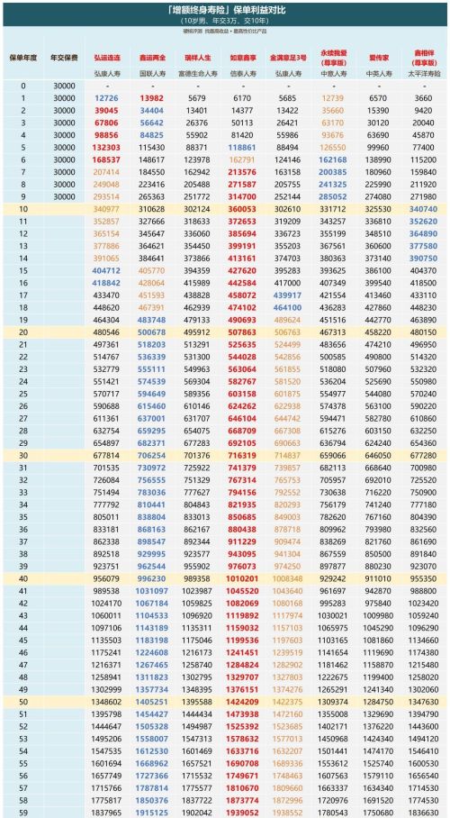 金满意足3号，优秀的增额终身寿是什么样的？懂保爷测评分析