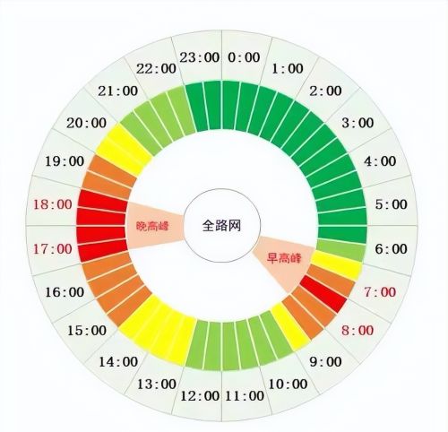 北京交通：明天15时起路网交通量明显加大，17时起严重拥堵