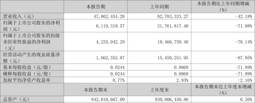 海昌新材：2023年一季度净利润611.93万元 同比下降71.88%