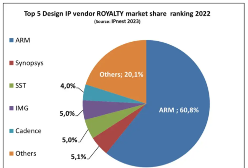 2022年半导体设计IP供应商TOP10出炉：两家中国厂商上榜