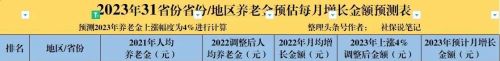 四川省，预计2023年退休人员养老金每人最少涨107元，最高122元？