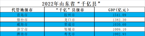 山东县级市5小龙，个个破千亿，2个已是中等城市