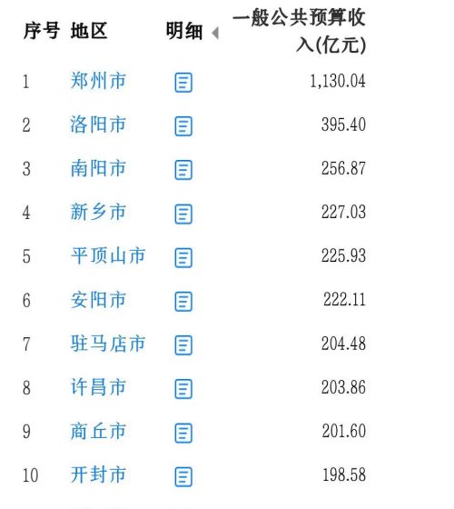 河南省财政收入10强市：洛阳远超南阳，安阳第6，周口遗憾无缘