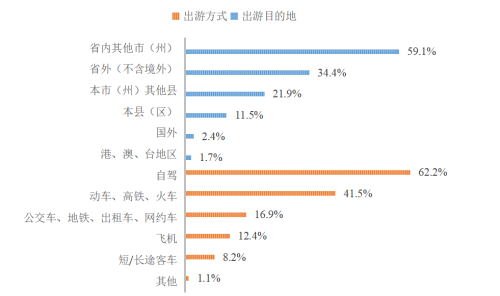 四川居民五一出游意愿调查：近六成受访者选择省内旅游 自然风光最受青睐