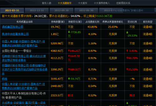 通威股份：一季度净利86亿元同比增66% 2022年年报拟10派28.58元