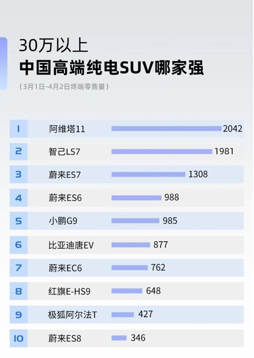 30万以上国产高端纯电SUV销量公布，蔚来多车上榜，阿维塔11登顶