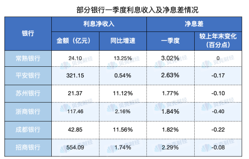 多家银行净息差收窄！“息差保卫战”下新一轮存款利率调整开启？