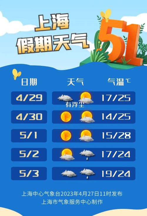 “五一”假期天气预报出炉！先晴后雨，气温平稳！