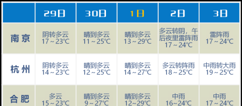 “五一”假期天气预报出炉！先晴后雨，气温平稳！