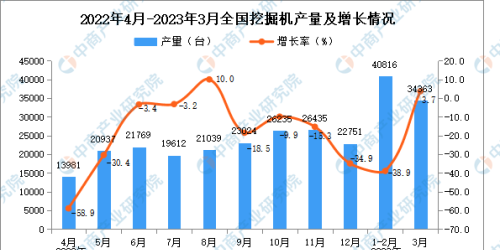 2023年3月全国挖掘机产量数据统计分析